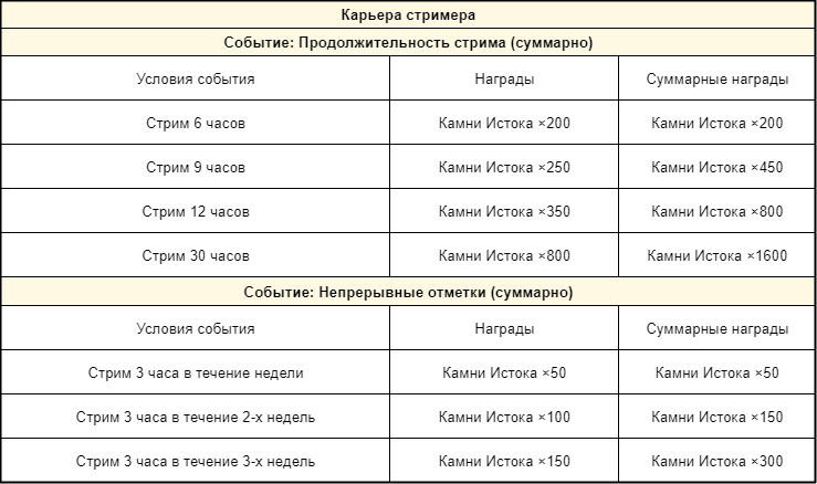 Иллюстрация к статье «Событие стримов Genshin Impact версии 4.1 «К сиянию звёзд в глубине» на Twitch»