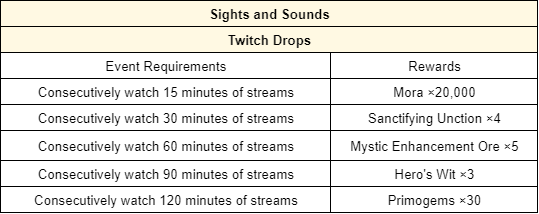 Primogems Calculation for Version 4.2