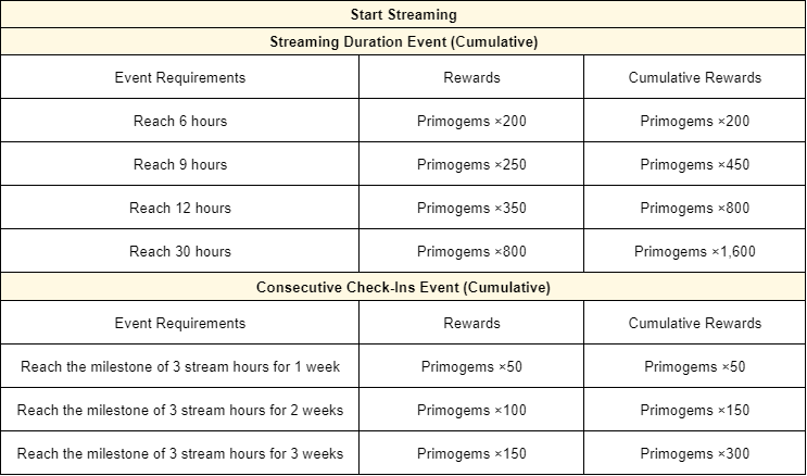 Primogems Calculation for Version 4.2