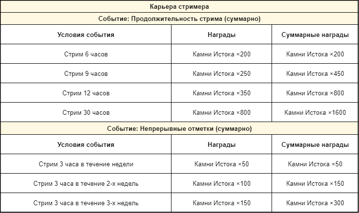 Иллюстрация к статье «Событие стримов Genshin Impact версии 4.2 «Маскарад виновных» на Twitch»