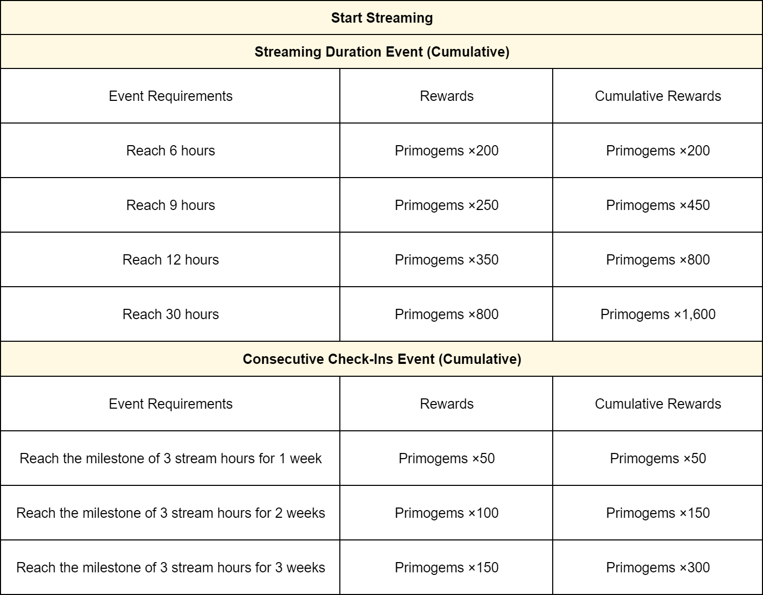 Primogems Calculation for Version 3.3