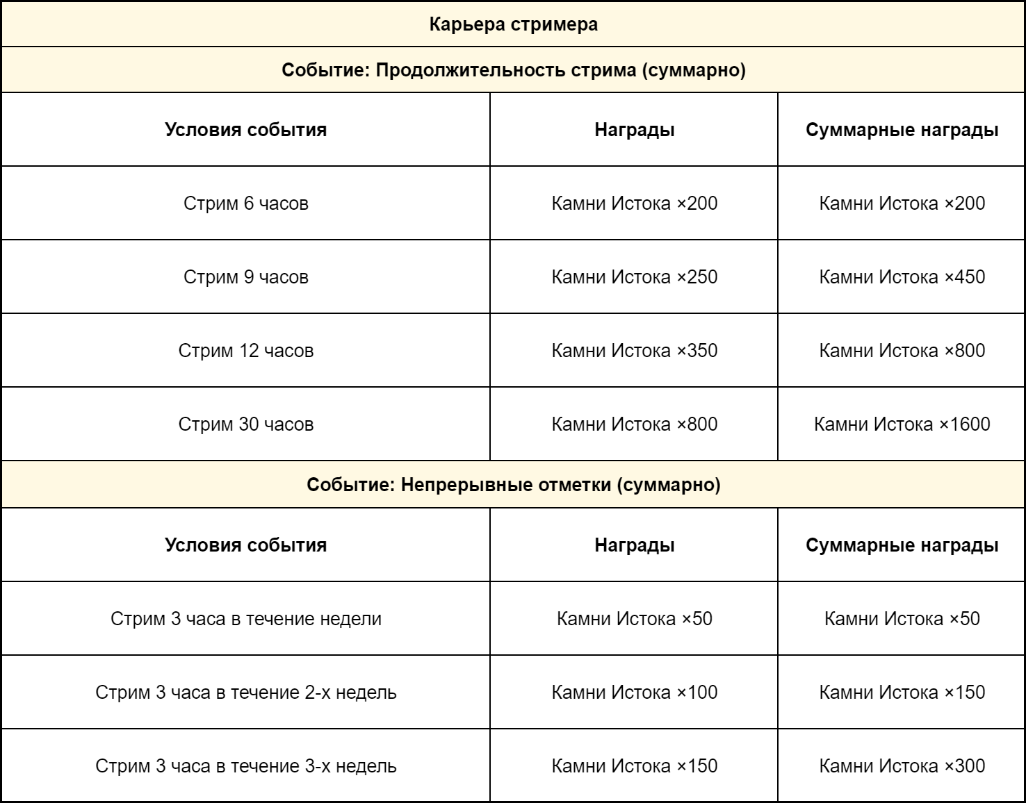 Иллюстрация к статье «Событие стримов Genshin Impact версии 4.4 «Яркие птицы в весеннем небе» на Twitch»