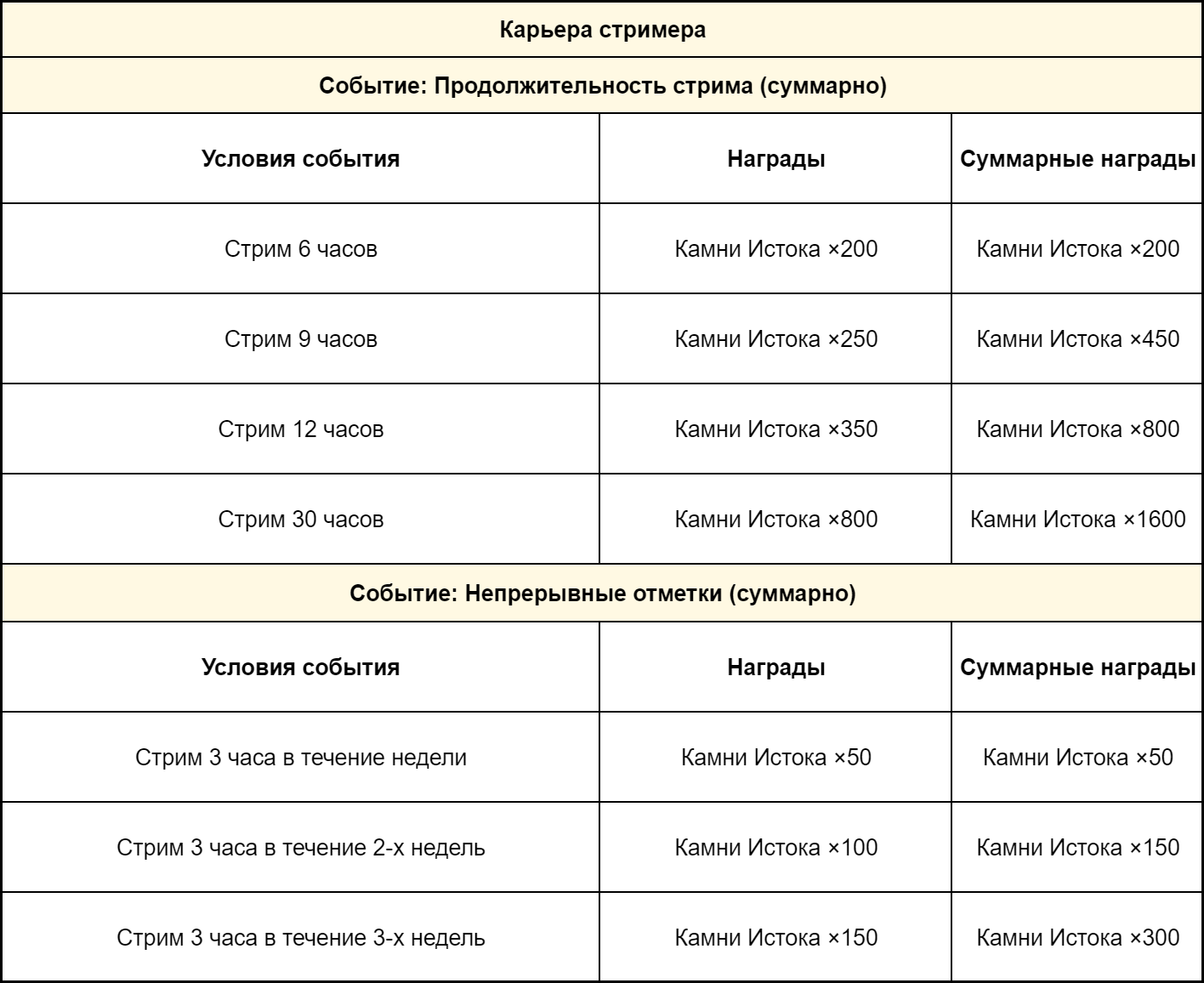 Иллюстрация к статье «Событие стримов Genshin Impact версии 4.6 «Два мира пылают, гаснет алая ночь» на Twitch»