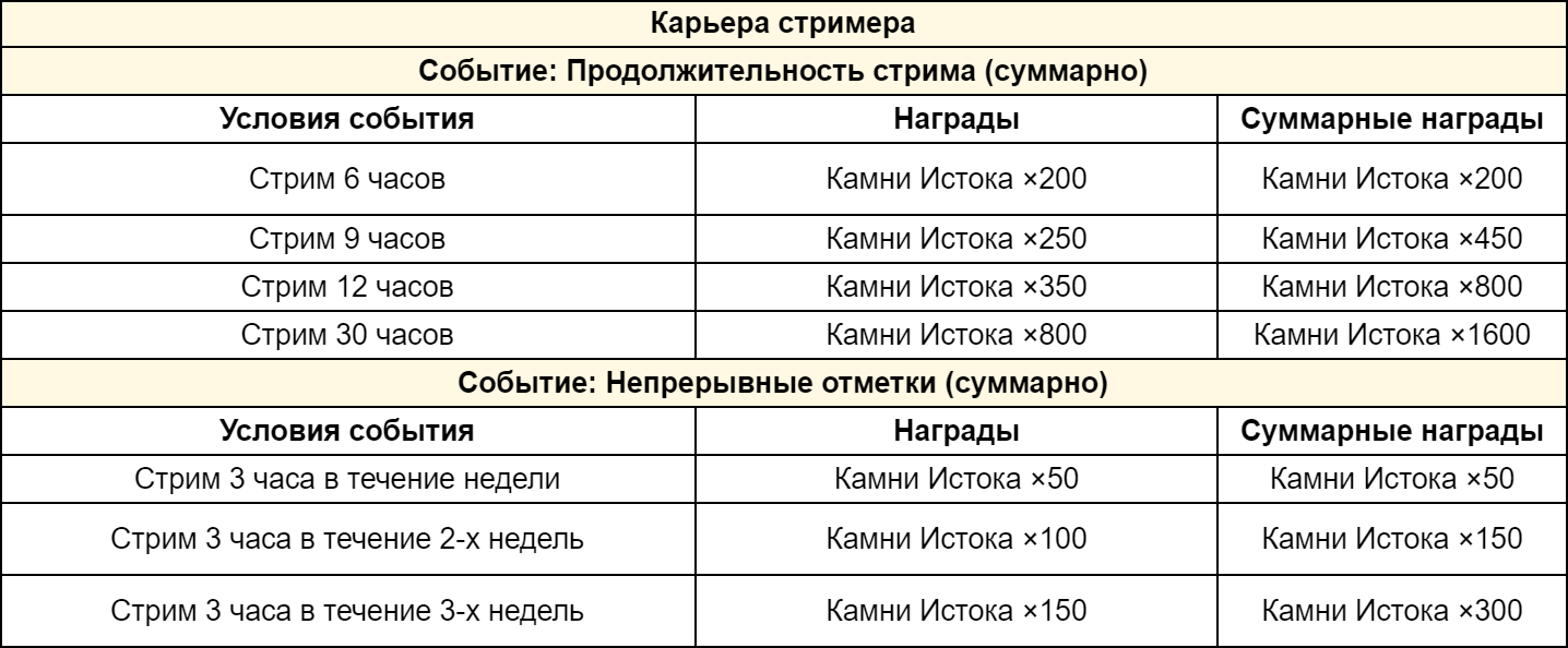 Событие стримов Genshin Impact версии 4.7 «Сплетение вечного сна» на Twitch