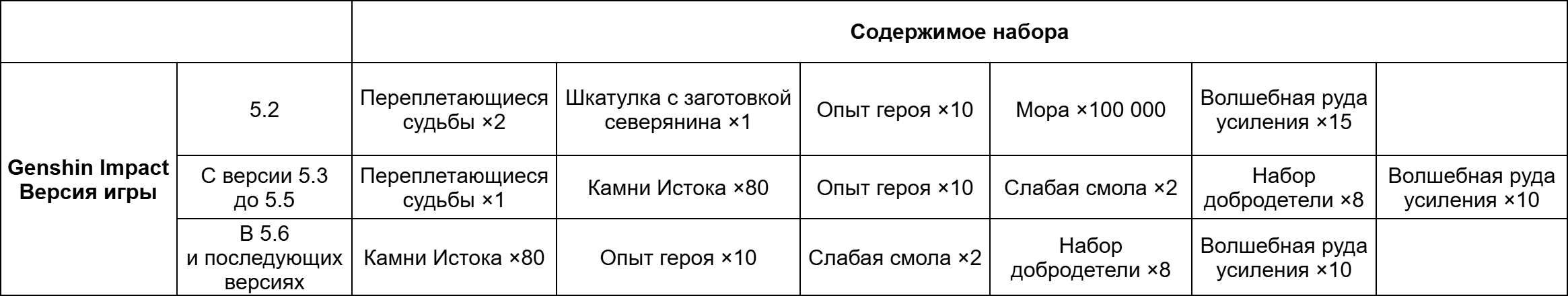 Иллюстрация к статье «Часто задаваемые вопросы о синхронизации учётных записей HoYoverse Genshin Impact и Microsoft»