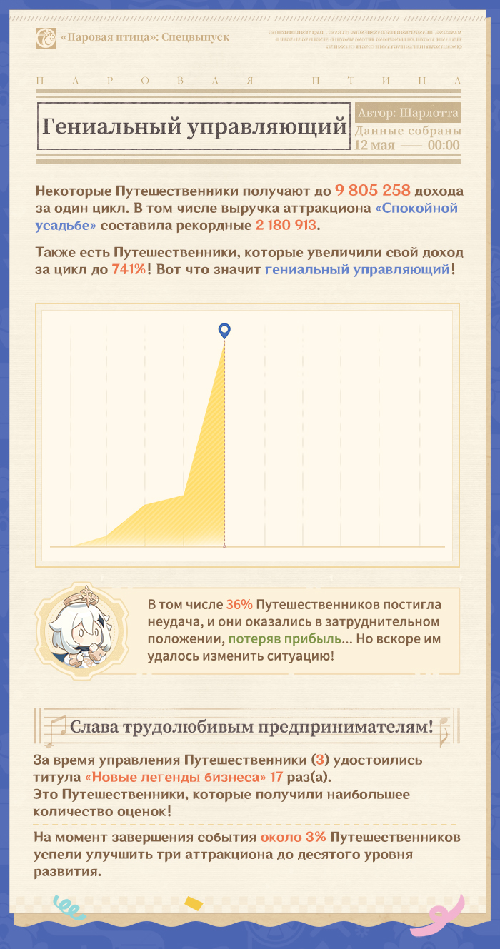 Иллюстрация к статье «Новая легенда бизнеса! Раскрыты результаты управления «Страной кинофантазий Шевальмарин»!»